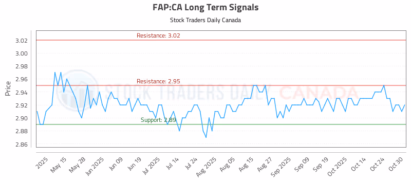Stock Chart for FAP:CA