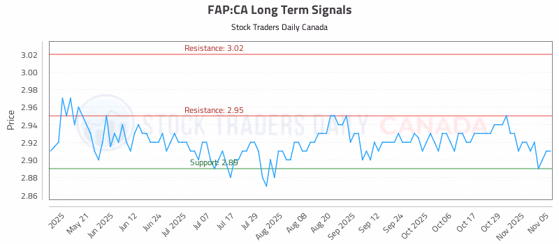 Stock Chart for FAP:CA
