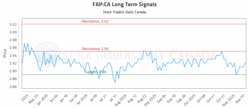 Stock Chart for FAP:CA