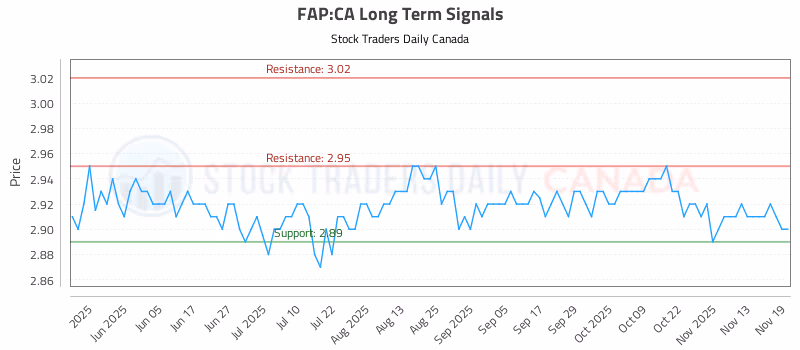 Stock Chart for FAP:CA
