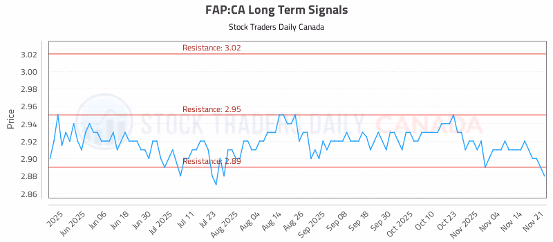Stock Chart for FAP:CA