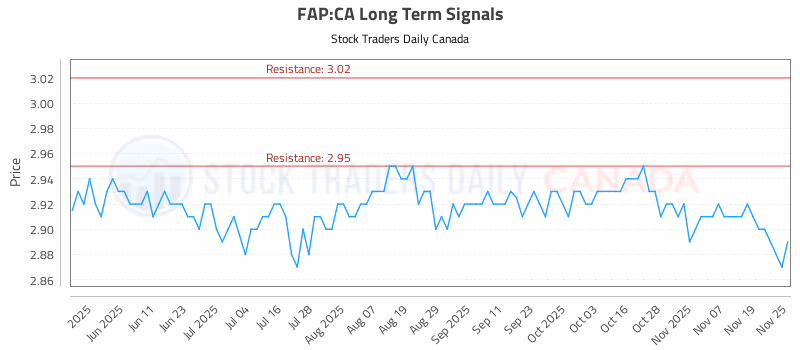 Stock Chart for FAP:CA