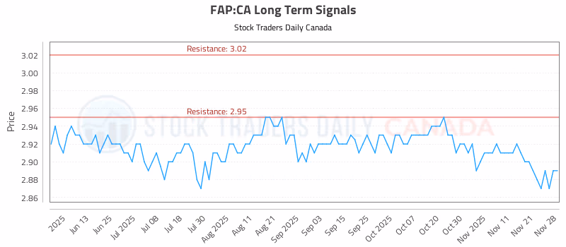 Stock Chart for FAP:CA