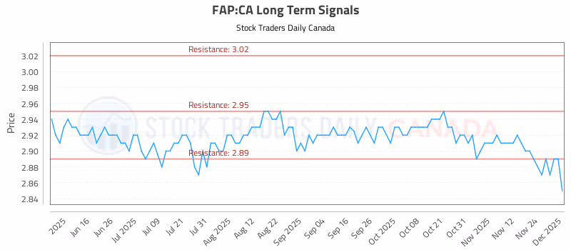 Stock Chart for FAP:CA