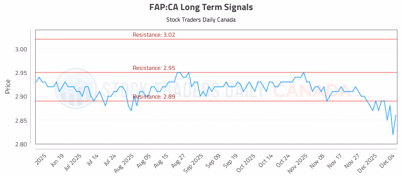 Stock Chart for FAP:CA