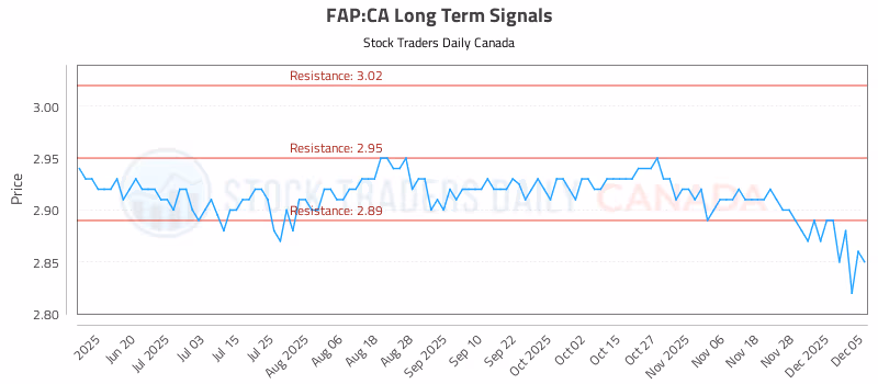 Stock Chart for FAP:CA