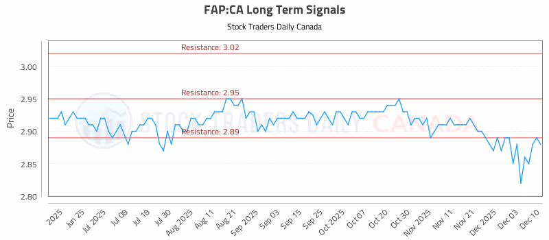 Stock Chart for FAP:CA