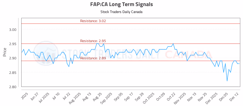 Stock Chart for FAP:CA