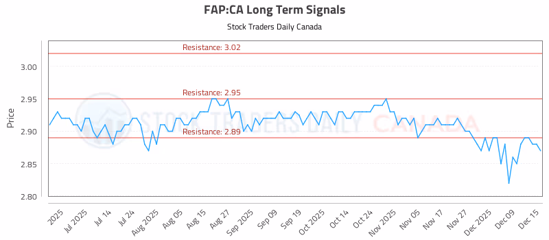 Stock Chart for FAP:CA
