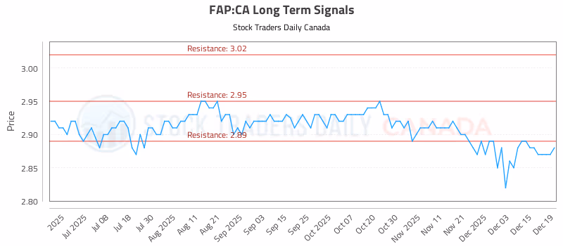 Stock Chart for FAP:CA