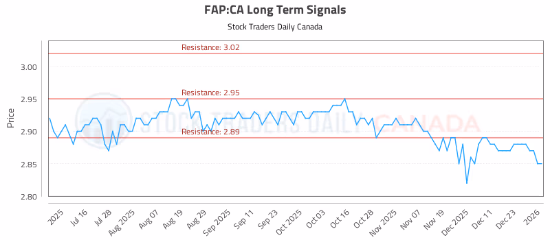 Stock Chart for FAP:CA