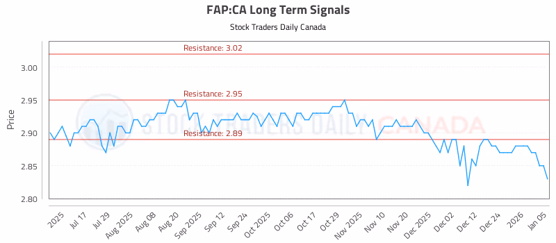 Stock Chart for FAP:CA