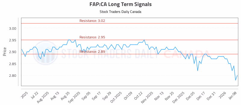 Stock Chart for FAP:CA