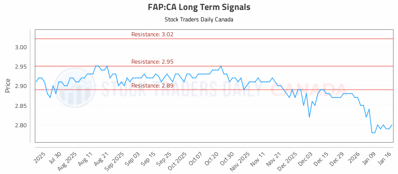 Stock Chart for FAP:CA