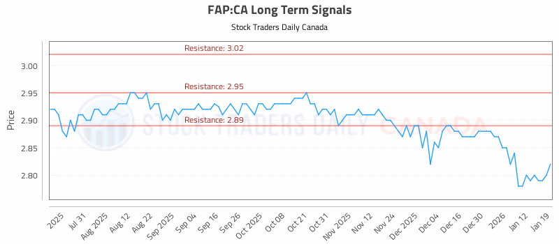 Stock Chart for FAP:CA