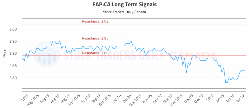 Stock Chart for FAP:CA
