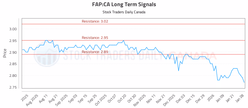 Stock Chart for FAP:CA