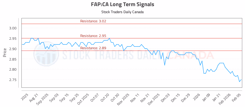Stock Chart for FAP:CA