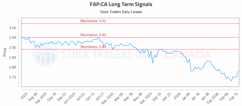 Stock Chart for FAP:CA