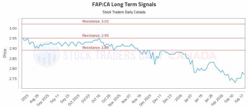 Stock Chart for FAP:CA