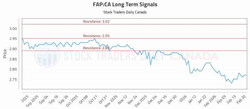 Stock Chart for FAP:CA