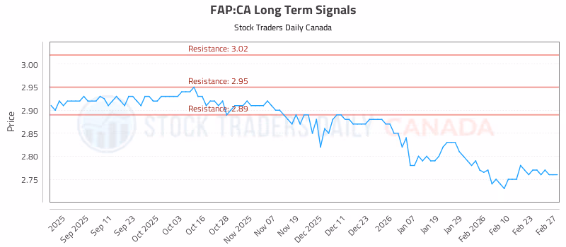 Stock Chart for FAP:CA