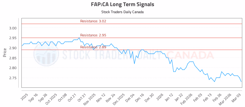 Stock Chart for FAP:CA