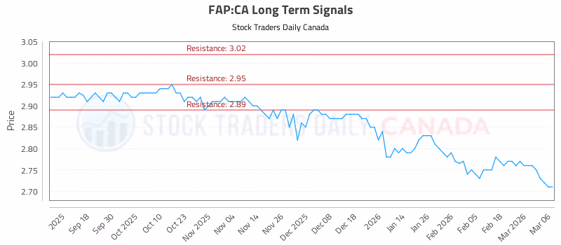 Stock Chart for FAP:CA