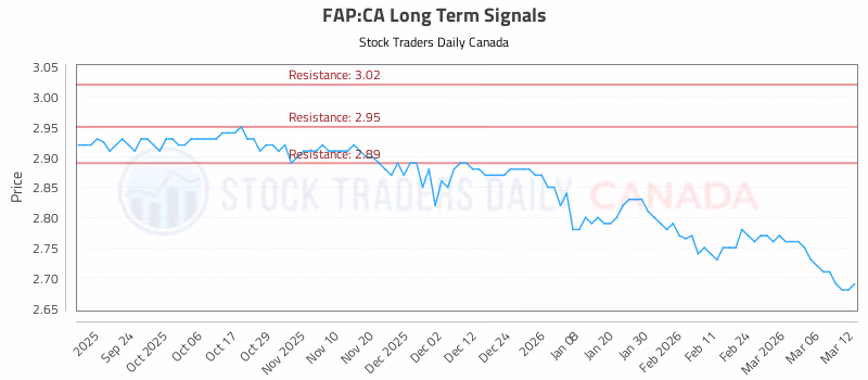 Stock Chart for FAP:CA