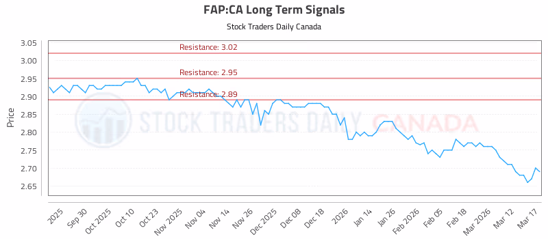 Stock Chart for FAP:CA