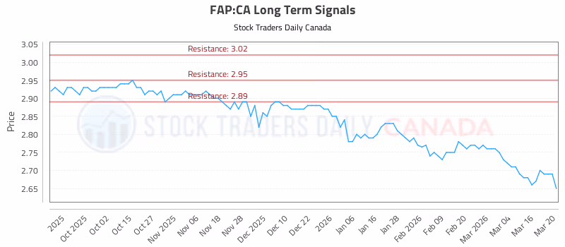 Stock Chart for FAP:CA