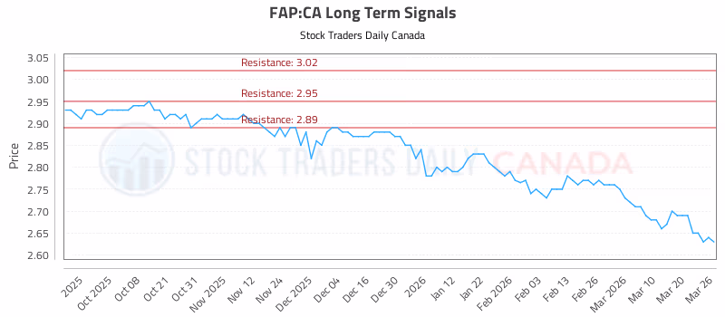 Stock Chart for FAP:CA
