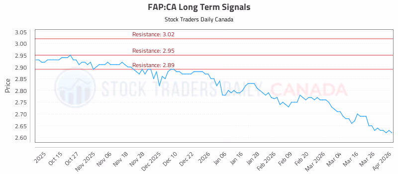 Stock Chart for FAP:CA