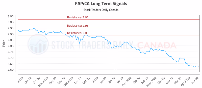 Stock Chart for FAP:CA