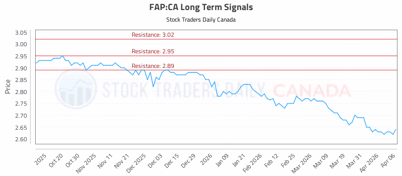 Stock Chart for FAP:CA