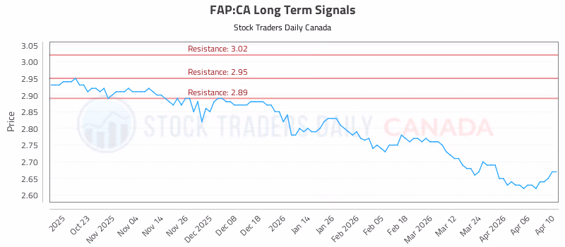 Stock Chart for FAP:CA