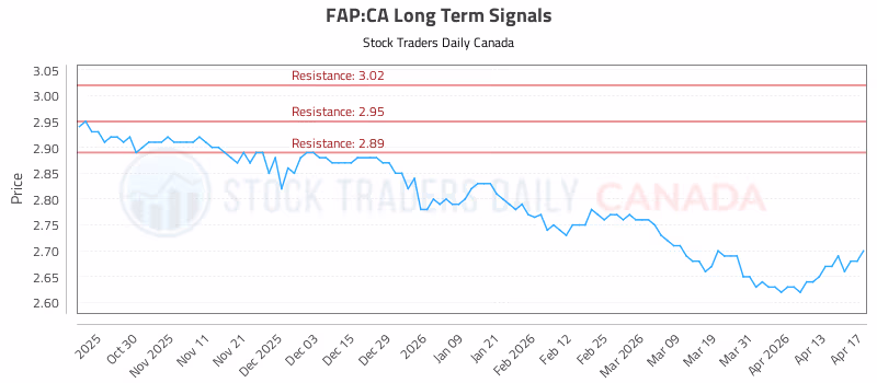 Stock Chart for FAP:CA