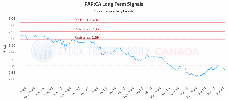 Stock Chart for FAP:CA