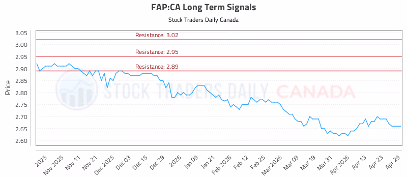 Stock Chart for FAP:CA