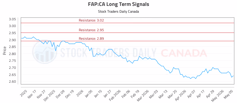 Stock Chart for FAP:CA