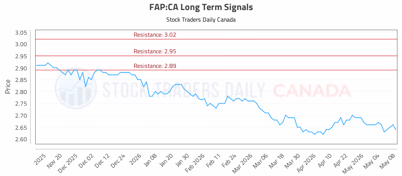 Stock Chart for FAP:CA