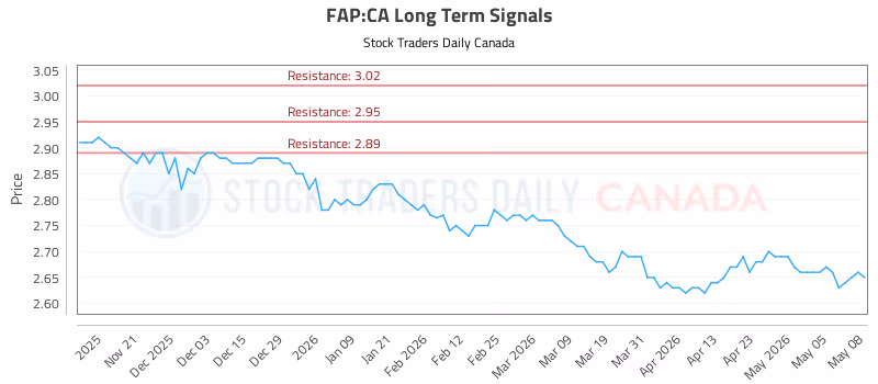 Stock Chart for FAP:CA