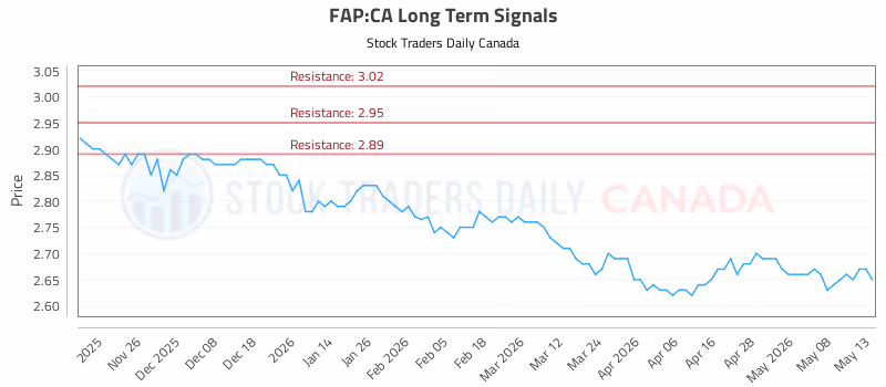 Stock Chart for FAP:CA