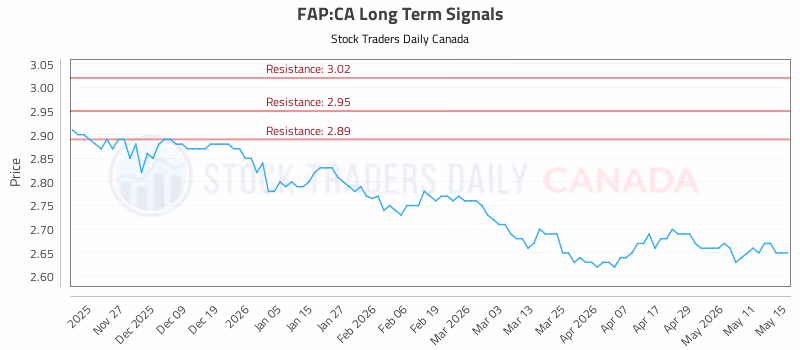 Stock Chart for FAP:CA