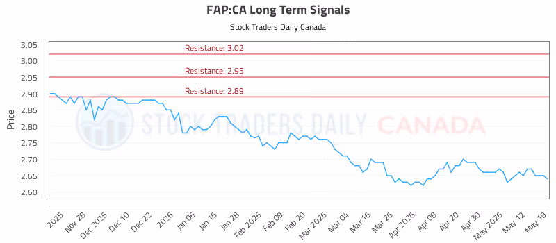 Stock Chart for FAP:CA