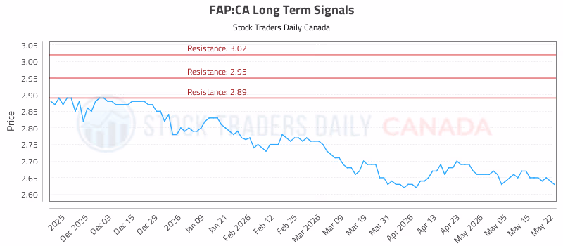 Stock Chart for FAP:CA