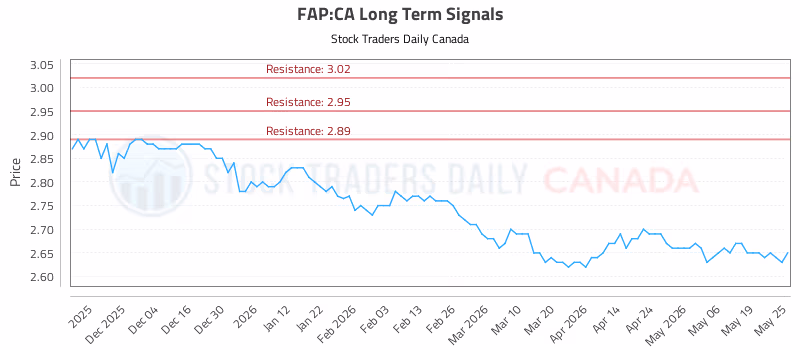 Stock Chart for FAP:CA