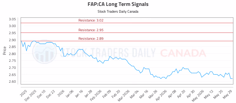 Stock Chart for FAP:CA
