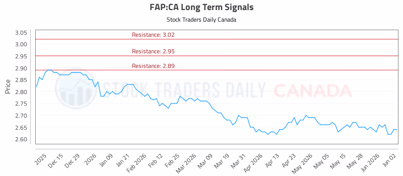 Stock Chart for FAP:CA