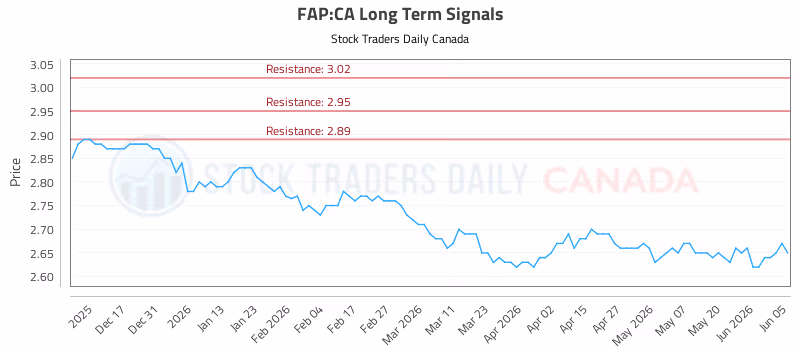 Stock Chart for FAP:CA